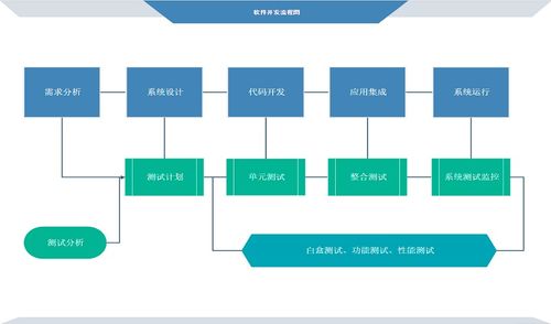 软件开发过程的种类